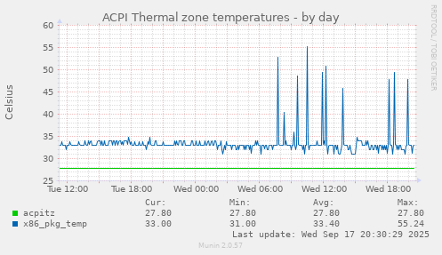 ACPI Thermal zone temperatures