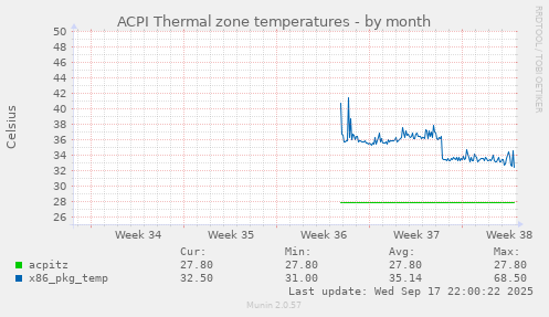 ACPI Thermal zone temperatures