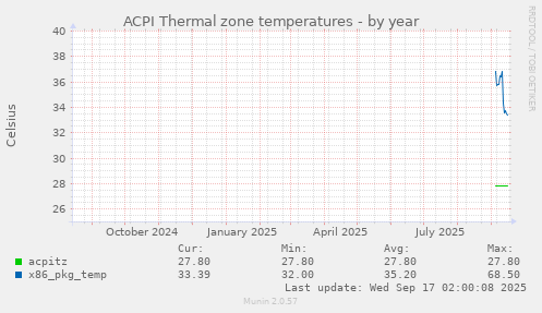 ACPI Thermal zone temperatures