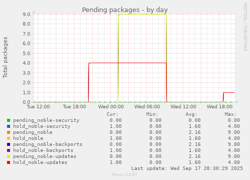 Pending packages