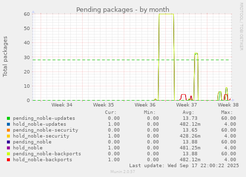 Pending packages