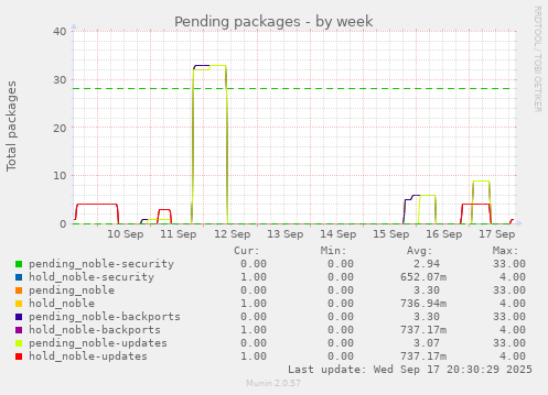 Pending packages