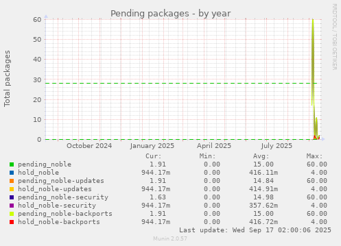 Pending packages