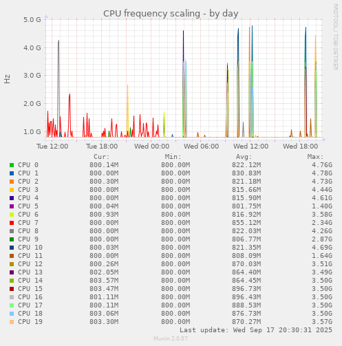 CPU frequency scaling