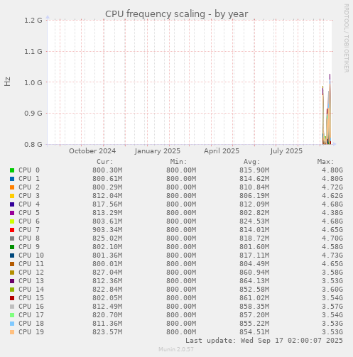 yearly graph