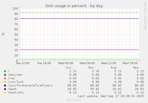 Disk usage in percent