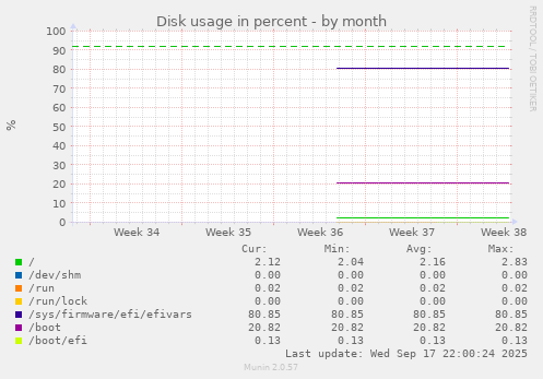 Disk usage in percent