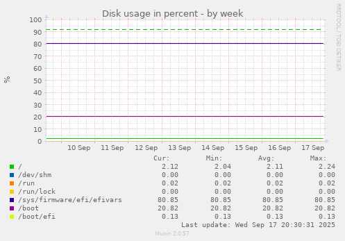 Disk usage in percent