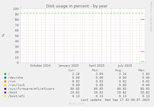 Disk usage in percent