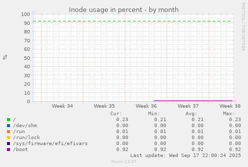 Inode usage in percent