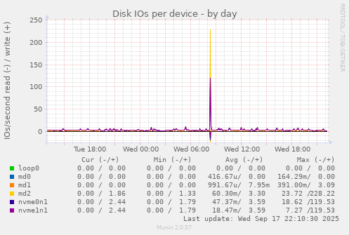 Disk IOs per device