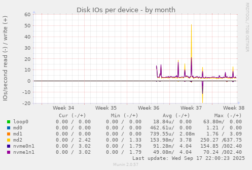 Disk IOs per device