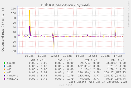 Disk IOs per device