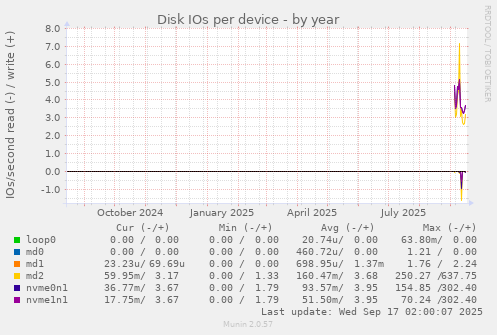 Disk IOs per device