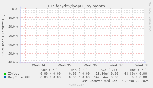IOs for /dev/loop0
