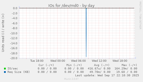 IOs for /dev/md0