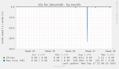 IOs for /dev/md0