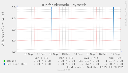 IOs for /dev/md0
