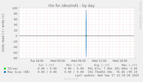 IOs for /dev/md1