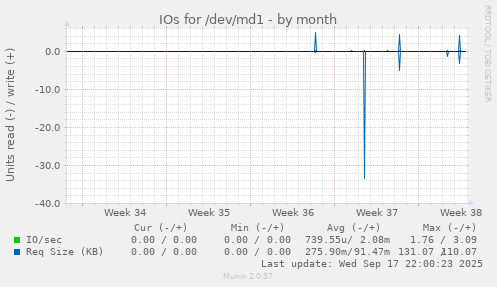 IOs for /dev/md1