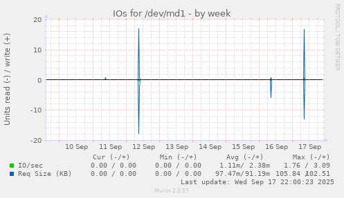 IOs for /dev/md1