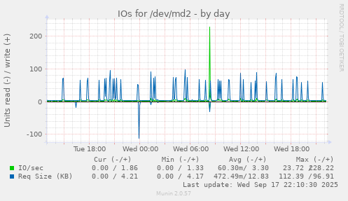 IOs for /dev/md2