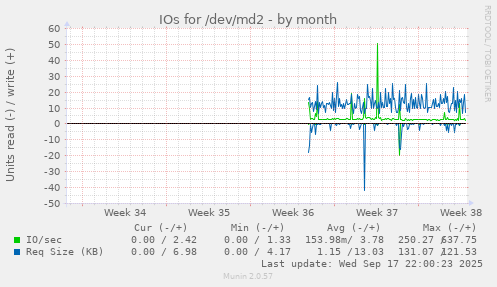 IOs for /dev/md2