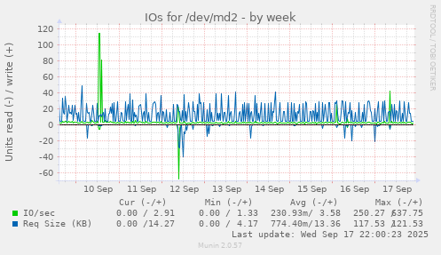 IOs for /dev/md2