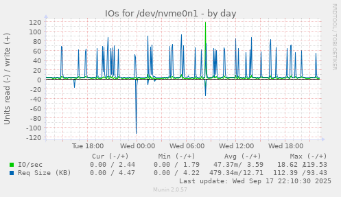IOs for /dev/nvme0n1