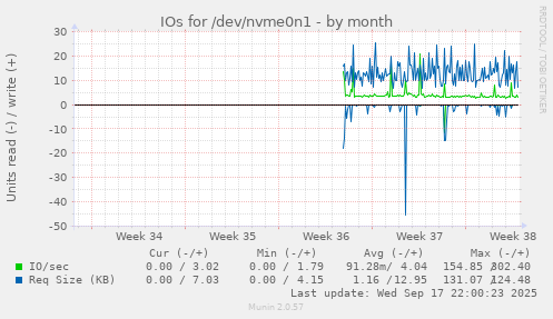 IOs for /dev/nvme0n1
