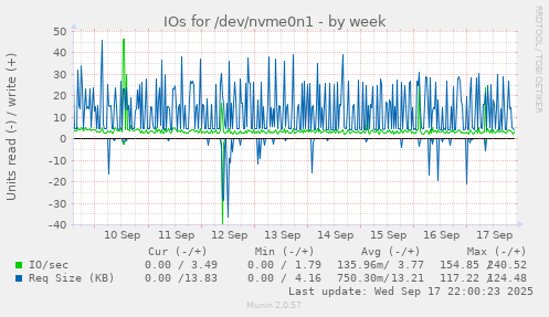 IOs for /dev/nvme0n1