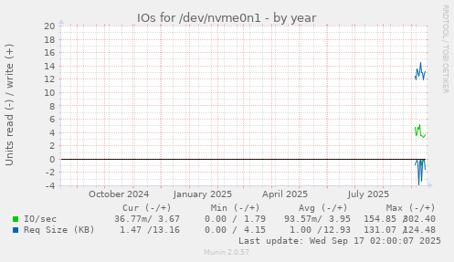 yearly graph
