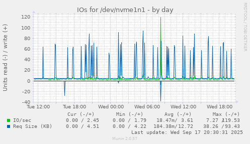 IOs for /dev/nvme1n1