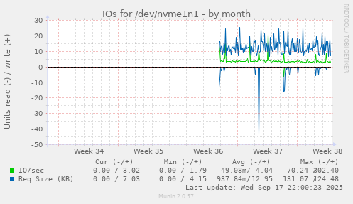 IOs for /dev/nvme1n1