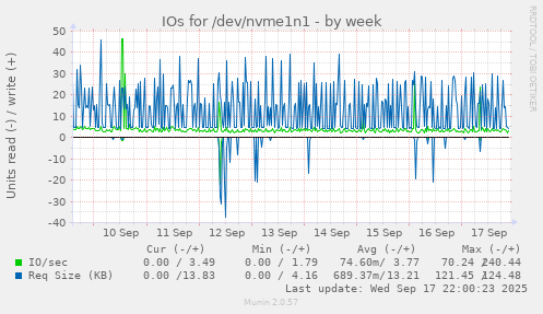 IOs for /dev/nvme1n1