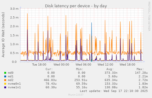 Disk latency per device