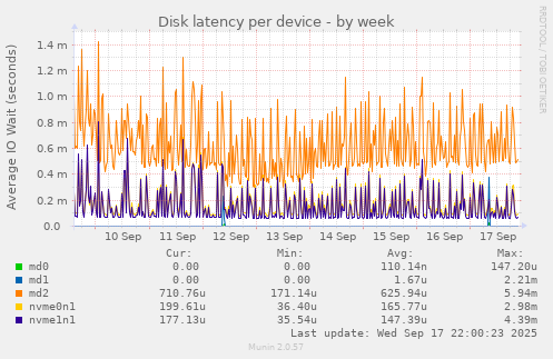 Disk latency per device