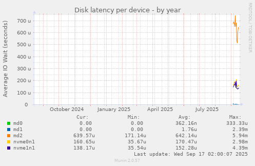 Disk latency per device