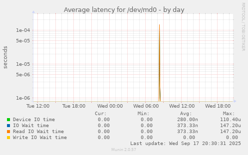 Average latency for /dev/md0