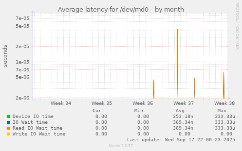 Average latency for /dev/md0