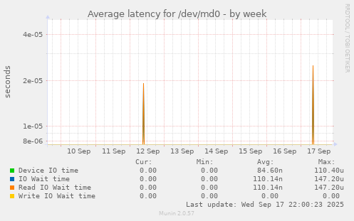 Average latency for /dev/md0