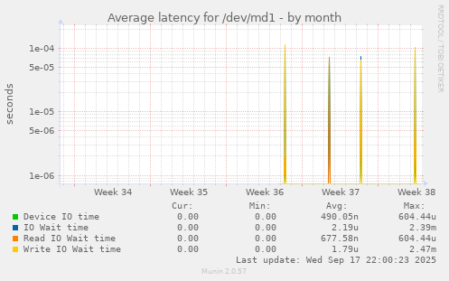 Average latency for /dev/md1