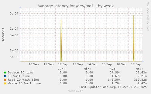 Average latency for /dev/md1