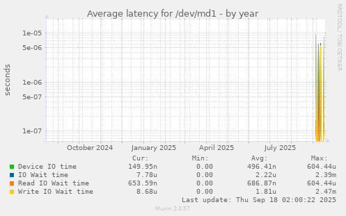 Average latency for /dev/md1