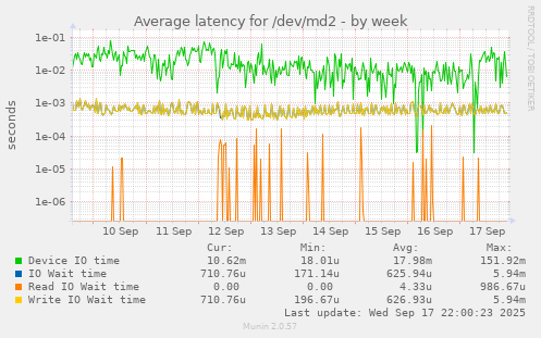 Average latency for /dev/md2