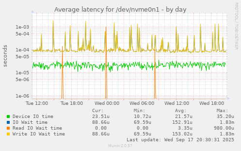 Average latency for /dev/nvme0n1