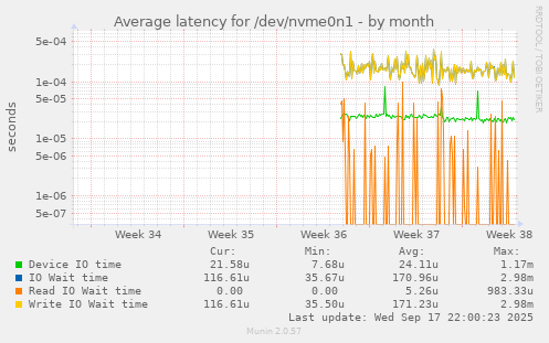 Average latency for /dev/nvme0n1