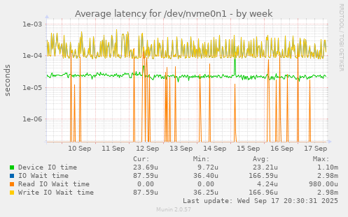 Average latency for /dev/nvme0n1