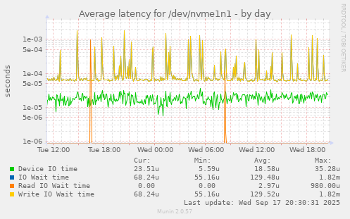 Average latency for /dev/nvme1n1