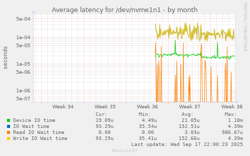 Average latency for /dev/nvme1n1